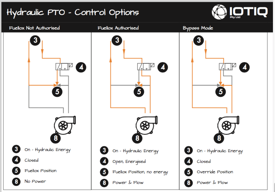 Hydraulic PTO Control